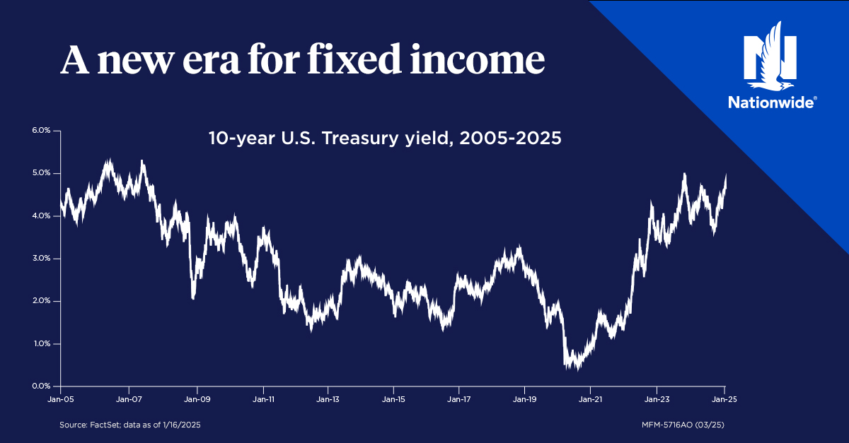 KennyTeeTime's tweet photo. 2025 is poised to offer substantial opportunities for fixed-income investors to diversify their portfolio and take advantage of income potential. Find out why in this Nationwide white paper. 

https://t.co/hUmf6zm8T8 https://t.co/F8y21ONvso