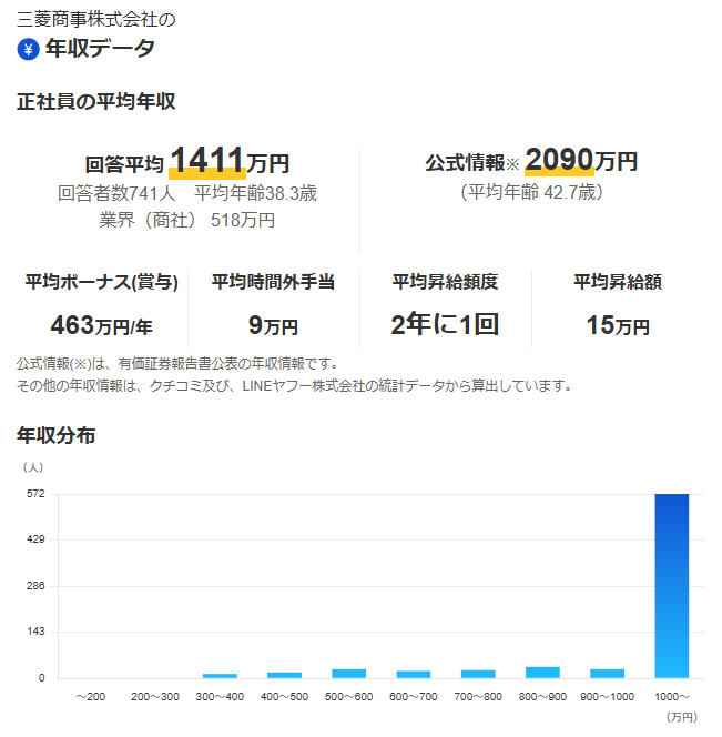 yahoojp_job's tweet photo. 三菱商事の社員クチコミを更新！リアルな年収データはこちら！

https://t.co/exiIRQl6aw https://t.co/wQdWmY2dO5