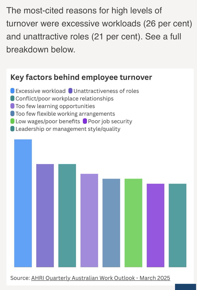 drbecs's tweet image. Psychosocial hazards including #excessivedemands and inadequate recognition/reward combined with poor #workdesign more generally (e.g. lack of agency, poor support) are driving worker exits, with businesses struggling to fill roles with domestic talent.

#WHS #psychriskmngt