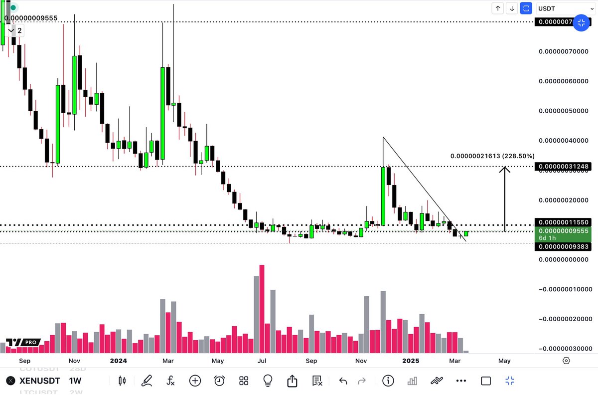 .
I am still waiting for this striking upside 

All macro time frames are still looking good

$XEN
.