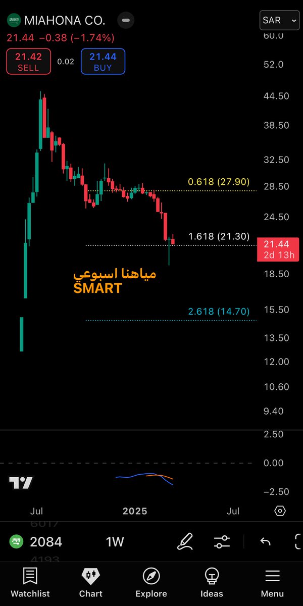 saudi_ssi's tweet photo. #تحليل_فني 
#مياهنا 

تحليل فني - مياهنا - اسبوعي 
اي اغلاق اسبوعي تحت 21.3 سلبي مادام فوقها اموره جيدة .
والله أعلم . https://t.co/CkUqm3zEM7