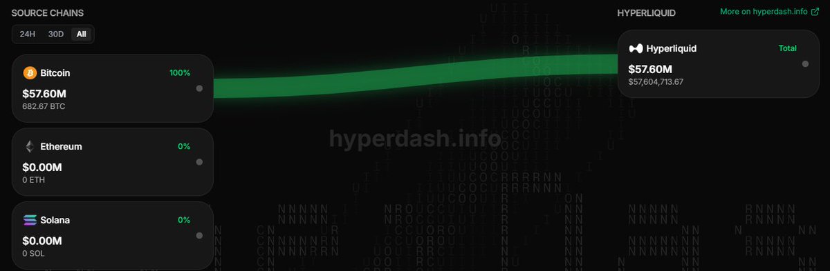 5/ So what are Hyperliquid's future catalysts that will continue and even accelerate its growth?

Firstly, expansion of spot assets, coin margin and a stablecoin enabled by <a href="/unitxyz/"></a> 

You can now trade native spot BTC on Hyperliquid, this launched just over a month ago and it