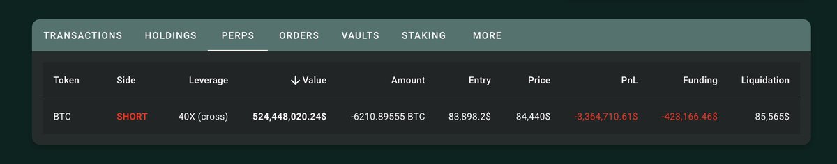 DEXToolsApp's tweet photo. Hyperliquid whale 🐳 is about to get hyper liquidated. 💸💸💸

+$500 MILLION short on Bitcoin, 40x leverage. 👀🥵

What do you think will happen? Will Bitcoin pump hard? https://t.co/tydaTOvxTc