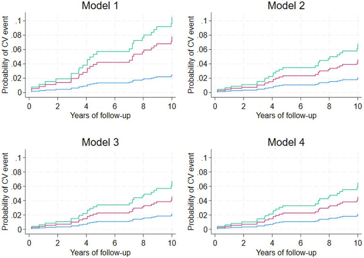 🫀 Metabolic score for insulin resistance (METS-IR) predicts CV risk in #PsA in the 10‐year CARMA cohort.

➡️ PsA patients with a baseline METS-IR > 2.48 showed a higher risk of CV events

🚨 CV events linked to higher METS-IR (2.37 vs 2.26; p=0.01) 

📈 METS-IR >2.48