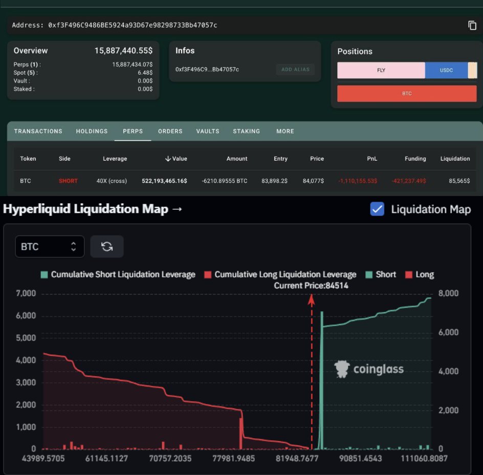 JUST IN: The BearWhale just upped their Bitcoin short on Hyperliquid from  $400M to $520M. Their new liquidation price? $85,565 - less than $1,000  away from getting wiped out.