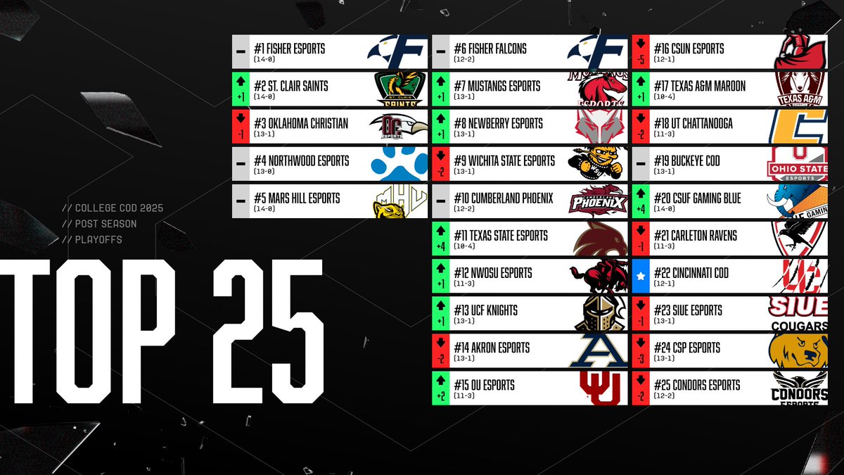 Your #CCL2025 Regular Season FINAL Top 25 Rankings headed into the Post Season!

Best of luck to all post-season teams next week for the 2025 CCL Conference Championships! o7