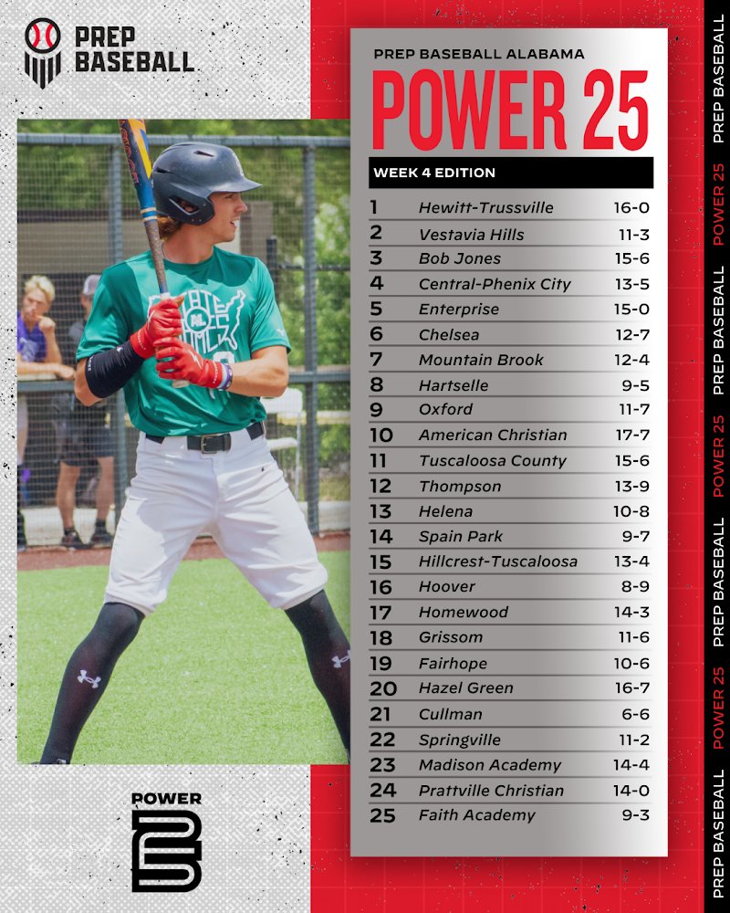 Prep Baseball Alabama (@prepbaseballal) on Twitter photo ππ₯ππππ¦π ππ¨π°ππ« ππ β
+ ππππ€ π πππ’ππ’π¨π§
+ Listing the top-25 AHSAA teams in Alabama, regardless of classification, heading into Week 5 of the 2025 season.
Full list, records, & more below. ‡οΈ
π: loom.ly/gJDDftc || <a href="/PrepBaseball/">Prep Baseball</a> ππ₯ππππ¦π ππ¨π°ππ« ππ β
+ ππππ€ π πππ’ππ’π¨π§
+ Listing the top-25 AHSAA teams in Alabama, regardless of classification, heading into Week 5 of the 2025 season.
Full list, records, & more below. ‡οΈ
π: loom.ly/gJDDftc || <a href="/PrepBaseball/">Prep Baseball</a>