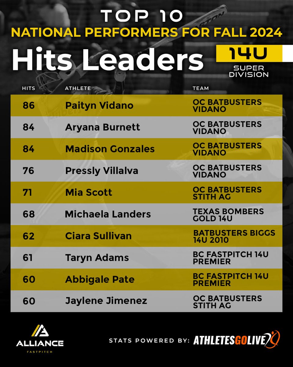 thealliancefp's tweet photo. 🏆Fall Leaderboards🏆 Today, we’re spotlighting the Top 10 Hits Leaders in the Super Division🥎

‼️ Athletes must have been registered Alliance members by January 31, 2025, to be eligible.
‼️ Leaderboard stats are based on games scored & streamed with @athletesgolive between the fall season August 2024 - January 2025.
‼️ The stats on the Alliance Fastpitch Stat Leaders page are dynamic and differ from these fall leaderboards

🗓️ Leaderboard announcements will continue throughout April!
⭐ tie breakers determined by PAs