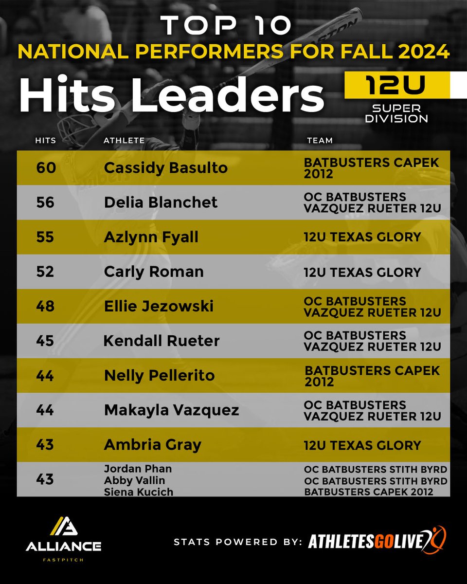 🏆Fall Leaderboards🏆 Today, we’re spotlighting the Top 10 Hits Leaders in the Super Division🥎

‼️ Athletes must have been registered Alliance members by January 31, 2025, to be eligible.
‼️ Leaderboard stats are based on games scored &amp; streamed with @athletesgolive between the