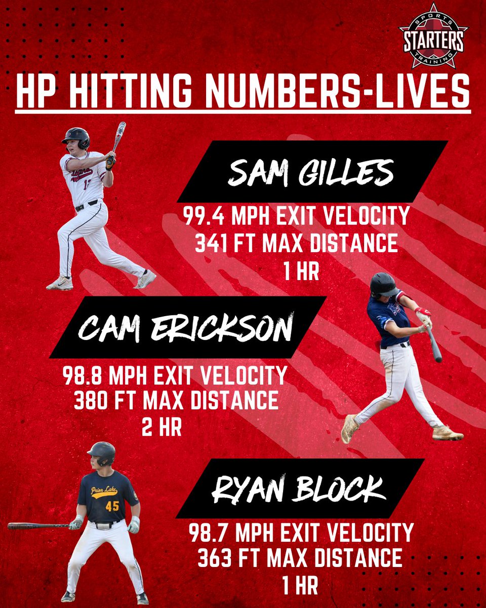 Starters Sports Training (@starters_sports) on Twitter photo These guys are ready to take down the competition with their swings this year ๐ฅ These were the highest exit velocities during live at-bats this offseason. ๐ชโพ
<a href="/CamErickson9/">Cam Erickson</a>
<a href="/Ryan_Block_/">Ryan Block</a>
.
.
.
.
#OurPassionYourDevelopment #AllGasNoBrakes #DevelopmentStartsHere These guys are ready to take down the competition with their swings this year ๐ฅ These were the highest exit velocities during live at-bats this offseason. ๐ชโพ
<a href="/CamErickson9/">Cam Erickson</a>
<a href="/Ryan_Block_/">Ryan Block</a>
.
.
.
.
#OurPassionYourDevelopment #AllGasNoBrakes #DevelopmentStartsHere
