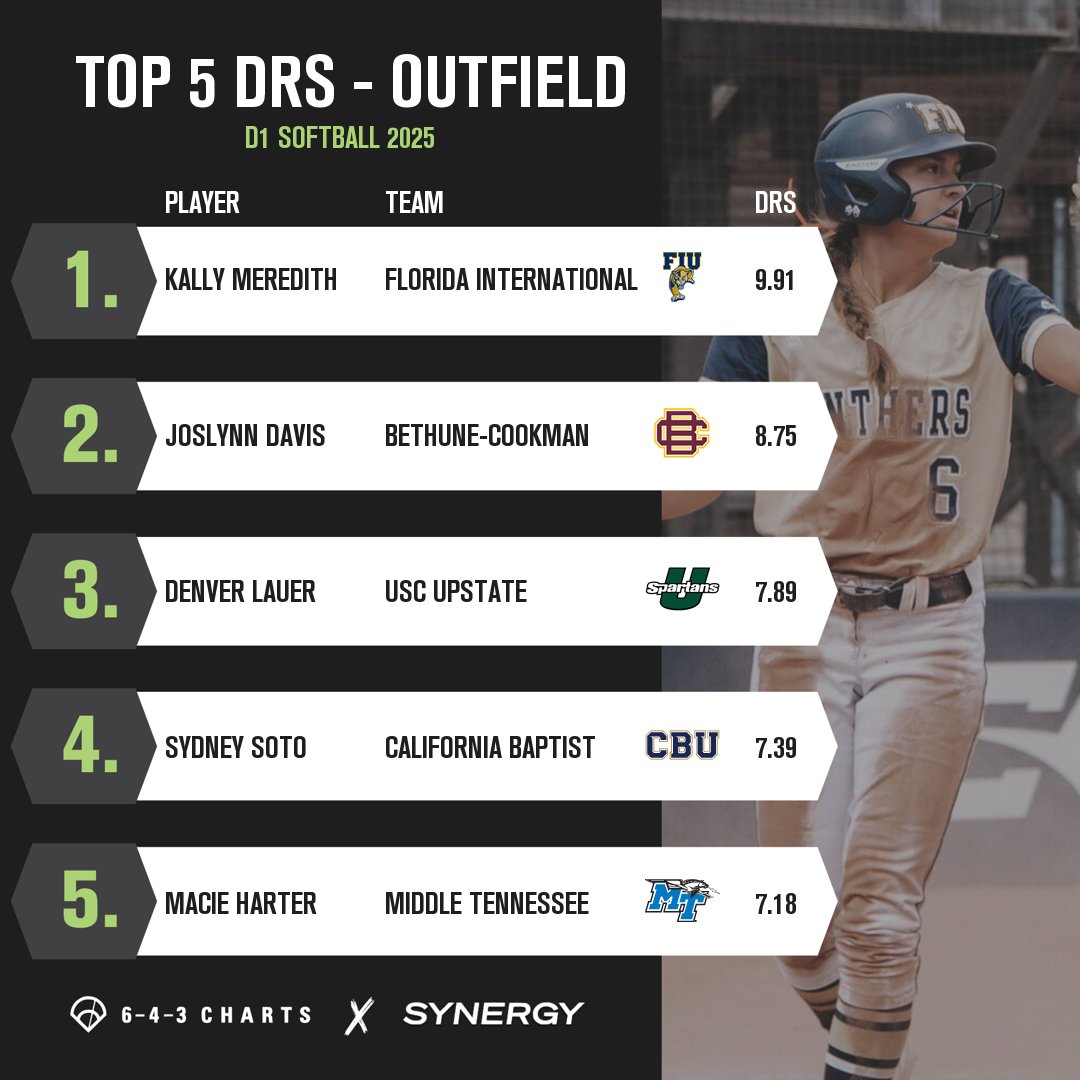643 Charts (@643charts) on Twitter photo 🚨Top 5 Outfielders by Defensive Runs Saved (DRS) - D1🥎🚨
1⃣ K. Meredith, <a href="/FIUSoftball/">FIU Softball</a>
2⃣ J. Davis, <a href="/BCUsoftball/">Bethune-Cookman Softball 🥎</a>
3⃣ D. Lauer, <a href="/UpstateSoftball/">USC Upstate Softball</a>
4⃣ S. Soto, <a href="/CBUSoftball/">California Baptist Softball</a>
5⃣ M. Harter, <a href="/MT_Softball/">Middle Tennessee Softball</a>
DRS captures a player’s total defensive value, and displays it as the amount 🚨Top 5 Outfielders by Defensive Runs Saved (DRS) - D1🥎🚨
1⃣ K. Meredith, <a href="/FIUSoftball/">FIU Softball</a>
2⃣ J. Davis, <a href="/BCUsoftball/">Bethune-Cookman Softball 🥎</a>
3⃣ D. Lauer, <a href="/UpstateSoftball/">USC Upstate Softball</a>
4⃣ S. Soto, <a href="/CBUSoftball/">California Baptist Softball</a>
5⃣ M. Harter, <a href="/MT_Softball/">Middle Tennessee Softball</a>
DRS captures a player’s total defensive value, and displays it as the amount