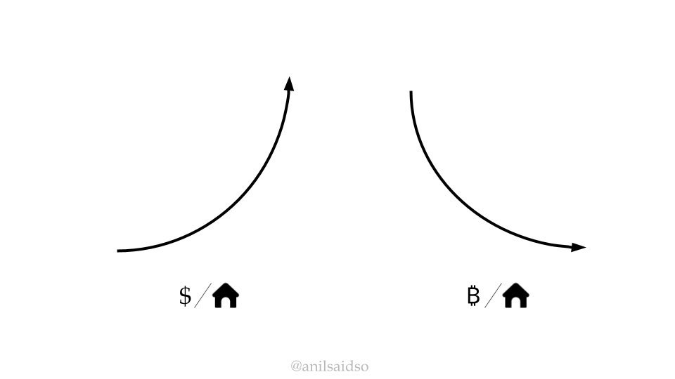 If you save in dollars life gets more expensive 

If you save in Bitcoin life gets less expensive