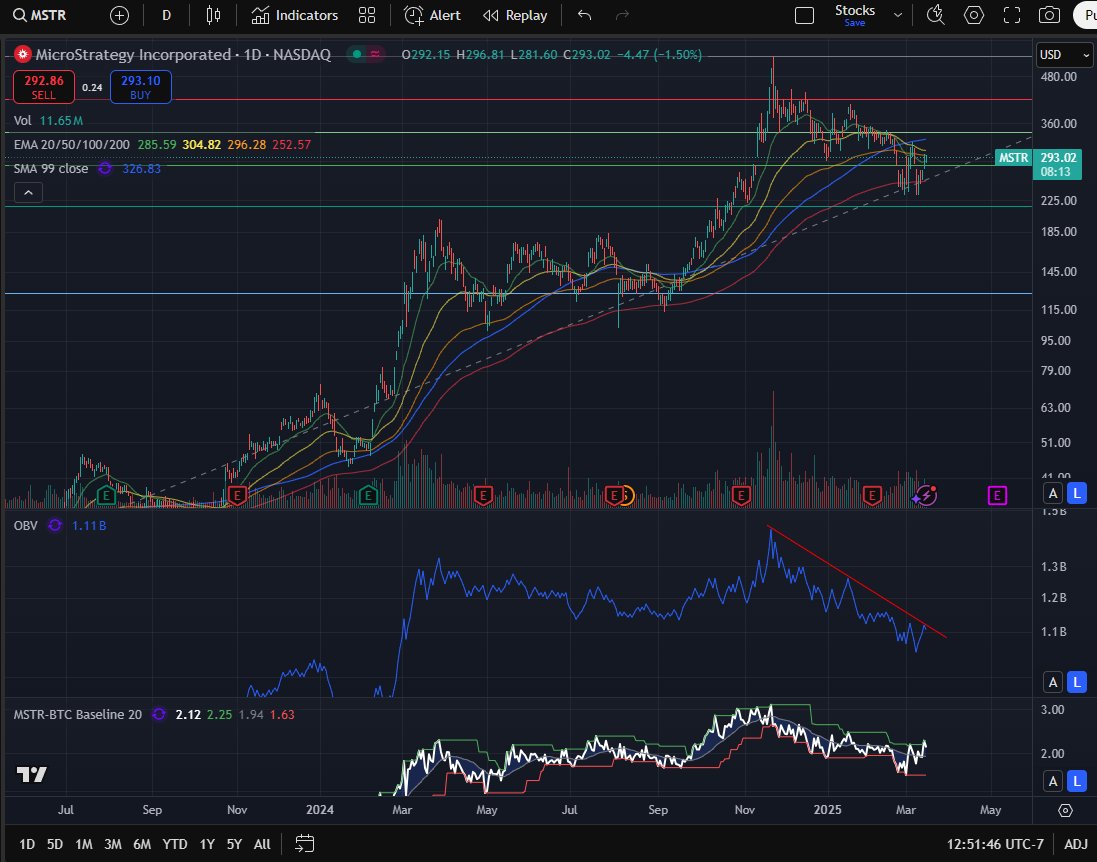 $MSTR

OBV is hitting resistance, mNAV is right above 2 primed and ready... the price is bouncing between the EMAs... overall, if it pops, it is going to be a big bounce upwards.