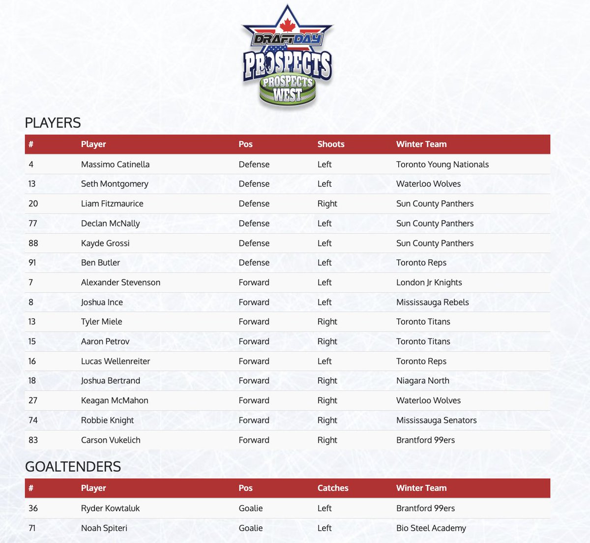 Roster Release!! 2011 ETA and 2010 Prospects West for the Draftday Ontario Prospects Showcase - Keep an eye out each week for new roster releases!