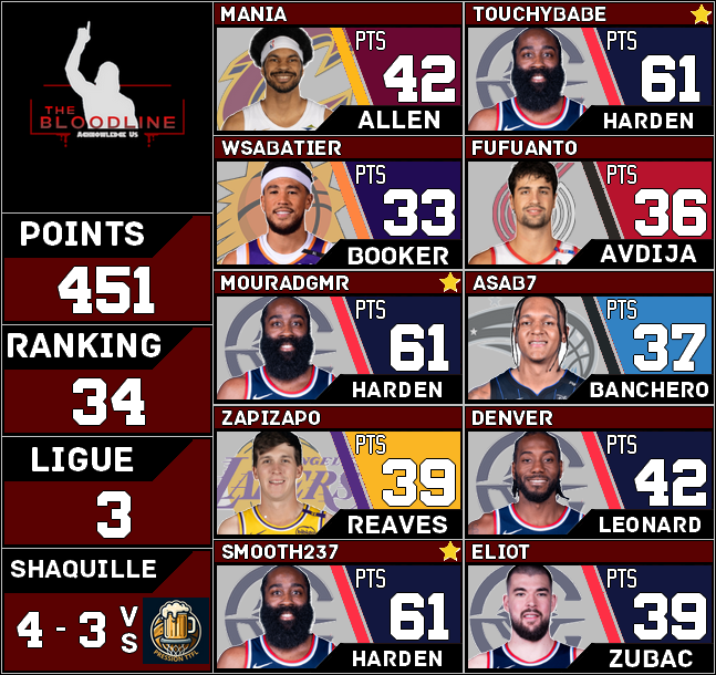 Recap 

2 semaines sans récap, on reprend le boulot pour le dernier sprint TTFL de SR. 
Quelques BP de ratés ces derniers jours, mais cette nuit on en choppe 3 !

Au classement, peu de mouvements, on s'est installé aux alentours de la 30ème place. 500pts de retard sur la L1.