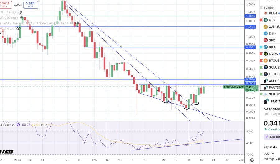 Fartcoin price chart. Source: Crypto Damus/X