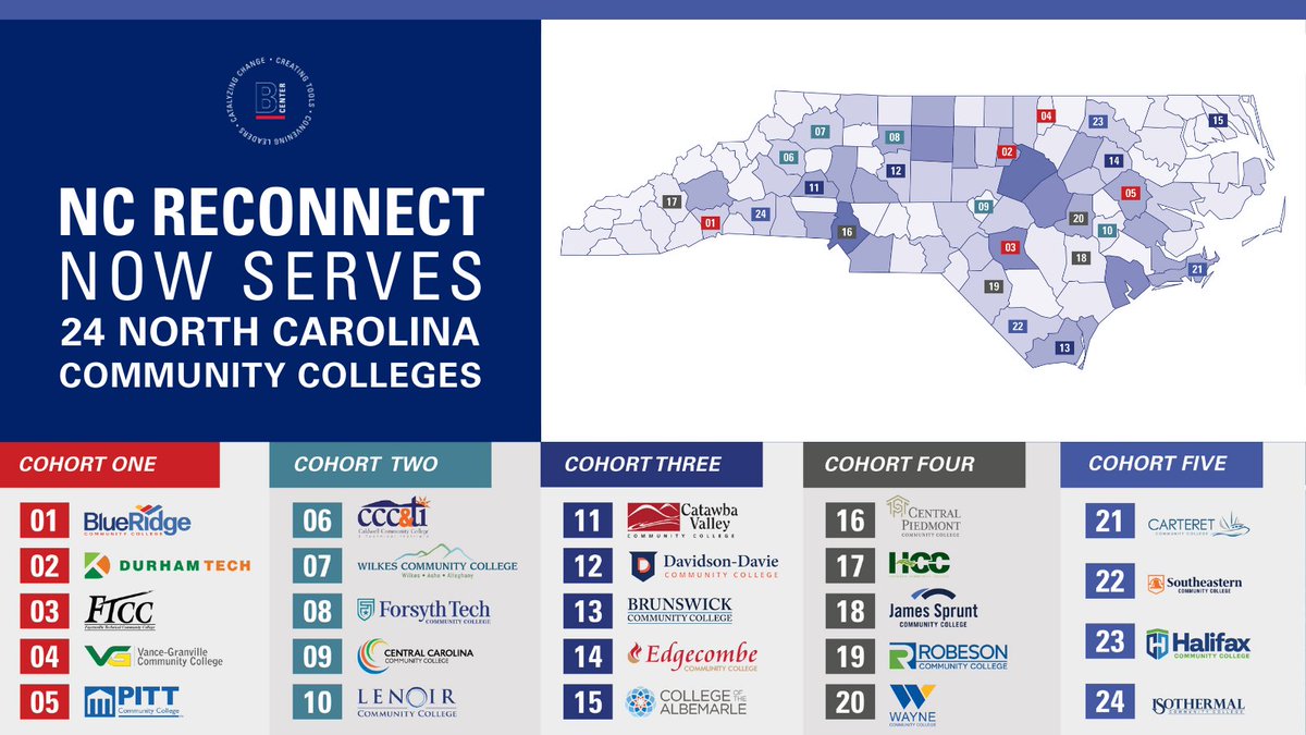 NC State Belk Center (@ncstatebelk) on Twitter photo NC Reconnect is launching its 5th cohort, creating opportunities for adult learners to return to the classroom.
Proud to join <a href="/BelkEndowment/">The John M. Belk Endowment</a> & <a href="/myFutureNC/">myFutureNC</a> in this effort. Excited for success stories from <a href="/CarteretCC/">Carteret CC</a>, <a href="/halifaxcc/">Halifax CC</a>, <a href="/isothermal_edu/">Isothermal Comm Coll</a> & <a href="/SCCNCRams/">SCCNCRams</a>. NC Reconnect is launching its 5th cohort, creating opportunities for adult learners to return to the classroom.
Proud to join <a href="/BelkEndowment/">The John M. Belk Endowment</a> & <a href="/myFutureNC/">myFutureNC</a> in this effort. Excited for success stories from <a href="/CarteretCC/">Carteret CC</a>, <a href="/halifaxcc/">Halifax CC</a>, <a href="/isothermal_edu/">Isothermal Comm Coll</a> & <a href="/SCCNCRams/">SCCNCRams</a>.
