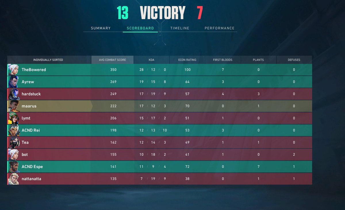 2-0 today in @VECtournaments lowkey hard trolled last game but was fun anyway gg