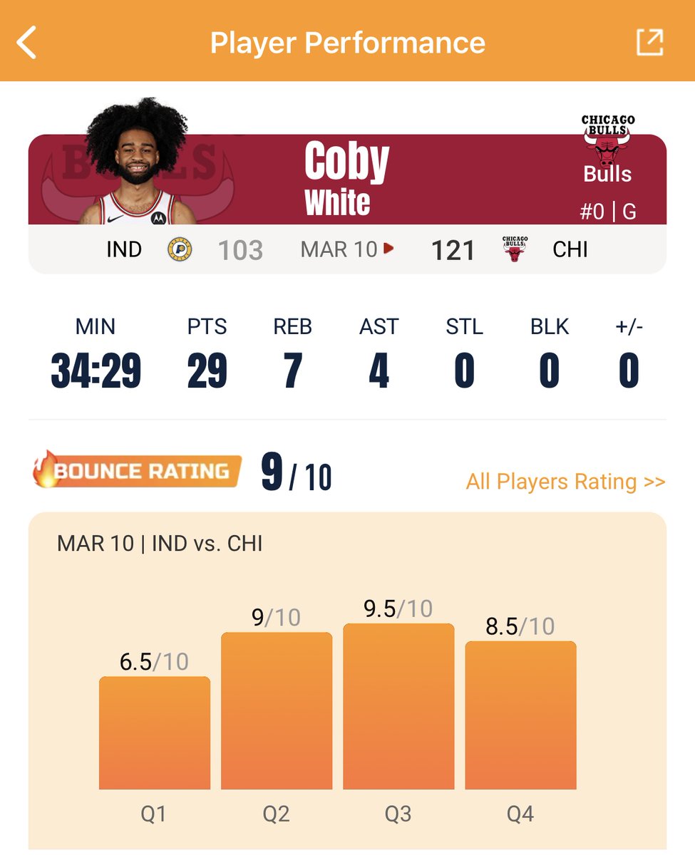 The highest rated performances by this week's NBA Players of the Week 💪