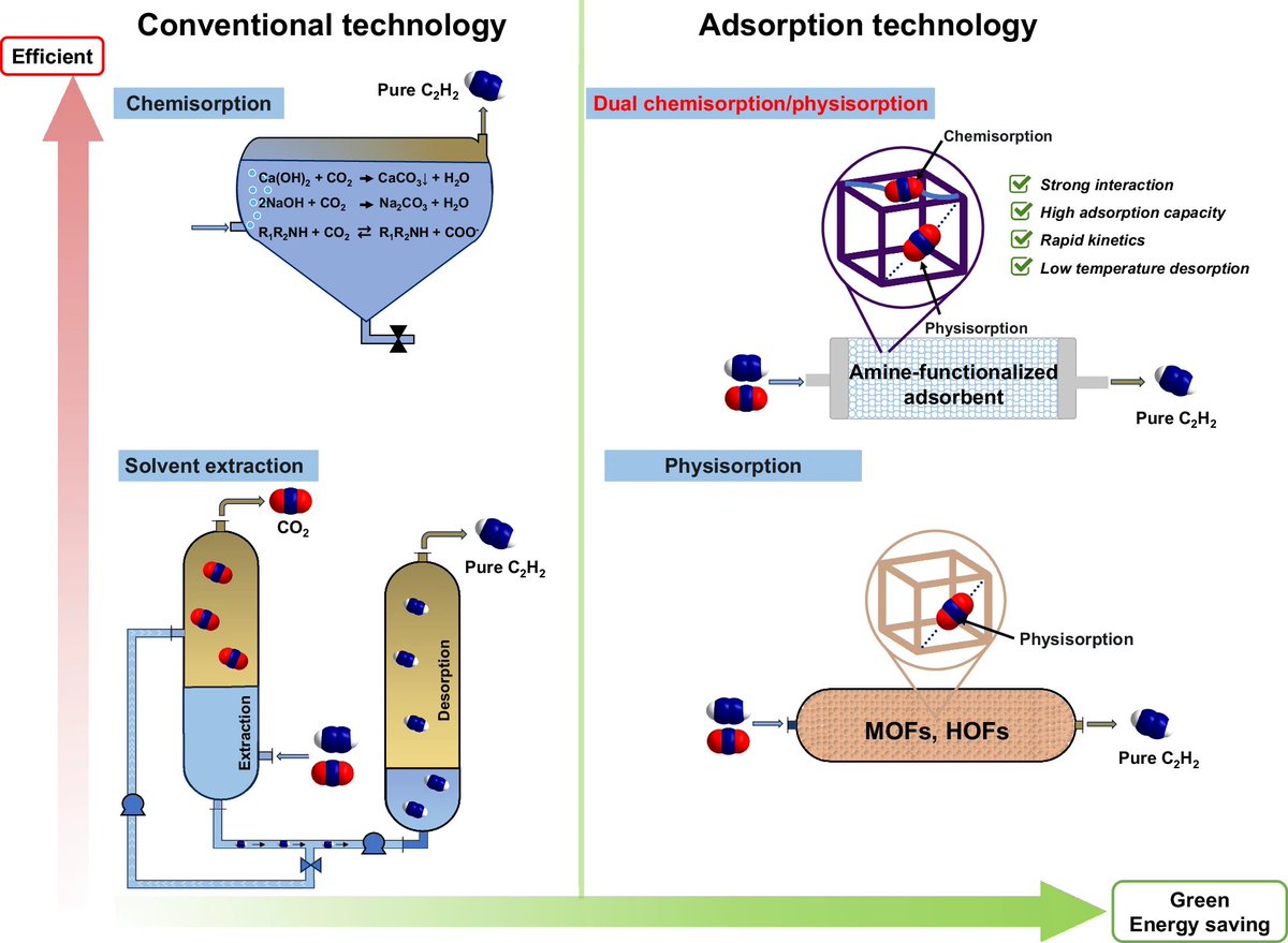 bryan_lucier's tweet image. "Benchmarking selective capture of trace CO2 from C2H2 using an amine-functionalized adsorbent" is now in @NatureComms , detailing a new adsorbent with excellent properties for large-scale industrial applications. There's NMR, FT-IR, DFT, and more! Link: doi.org/10.1038/s41467…