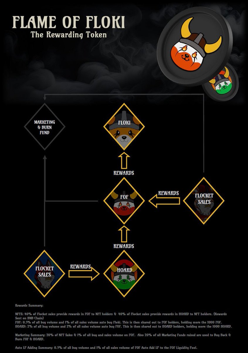 Furtillo_'s tweet photo. 📝 $FOF TAX
2% BUY / 3% SELL

📝 $HOARD TAX
BUY 👉 1,5% 👈 SELL 

💎 LOW MC
🏦 Listed on 3 CEXs
✅ CMC/CG Applied
🔁 #FOFXChainSwap
🖼️ #NFTs
🐶 $FLOKI REFLECTIONS FROM $FOF
📈 $HOARD token in #FOFsystem with $FOF reflections
💯 Doxxed
🪙 Staking 🔜
🌐 https://t.co/xWSOwr69ml

👇 https://t.co/eXmrWKLkZp