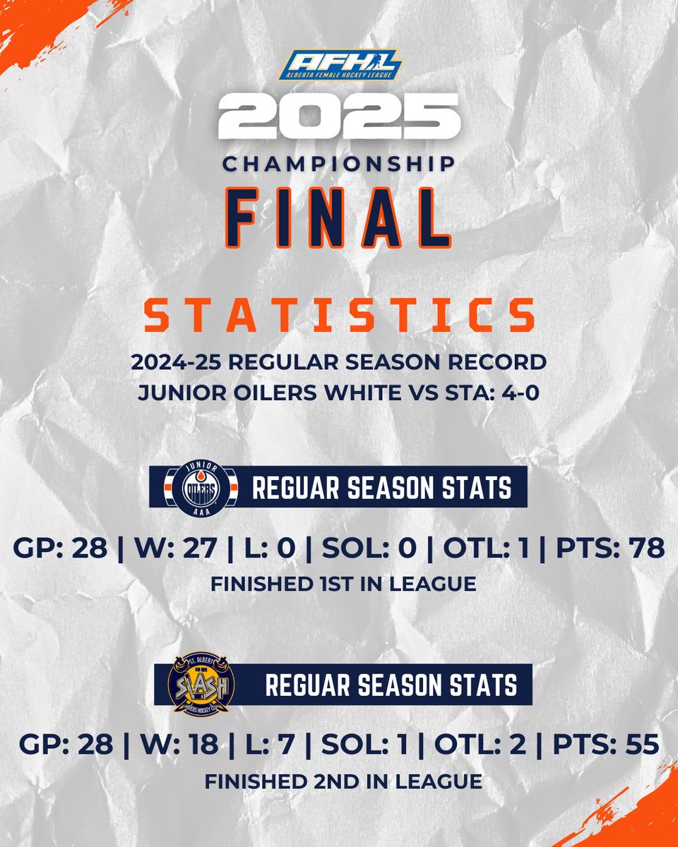 jroilerswhite's tweet photo. Ready for one last dance at the @AFHL_HA U18 AAA Championship Final!
#AFHL | #Road2Esso | #JuniorOilers | #OilerPride
@stalbert_slash https://t.co/1q2N29jUhK