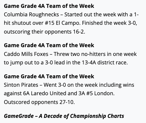 4ATxHsBaseball (@4atxhsbaseball) on Twitter photo Shout out to <a href="/NeckBaseball/">Roughneck Baseball</a> <a href="/cmfoxbaseball/">Caddo Mills Baseball</a> and <a href="/SHS_PirateBball/">Sinton Pirate Baseball</a> for their great weeks and recognition for being <a href="/GameGrade/">GameGrade®</a> Teams of the Week. <a href="/TxHS_Baseball/">TxHSBaseball</a> Shout out to <a href="/NeckBaseball/">Roughneck Baseball</a> <a href="/cmfoxbaseball/">Caddo Mills Baseball</a> and <a href="/SHS_PirateBball/">Sinton Pirate Baseball</a> for their great weeks and recognition for being <a href="/GameGrade/">GameGrade®</a> Teams of the Week. <a href="/TxHS_Baseball/">TxHSBaseball</a>