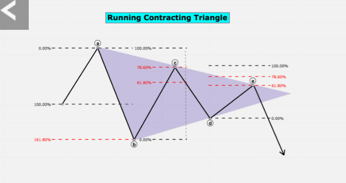 Update Triangle #eurusd update 5 3 5 correction for wave C of triangle https://t.co ...