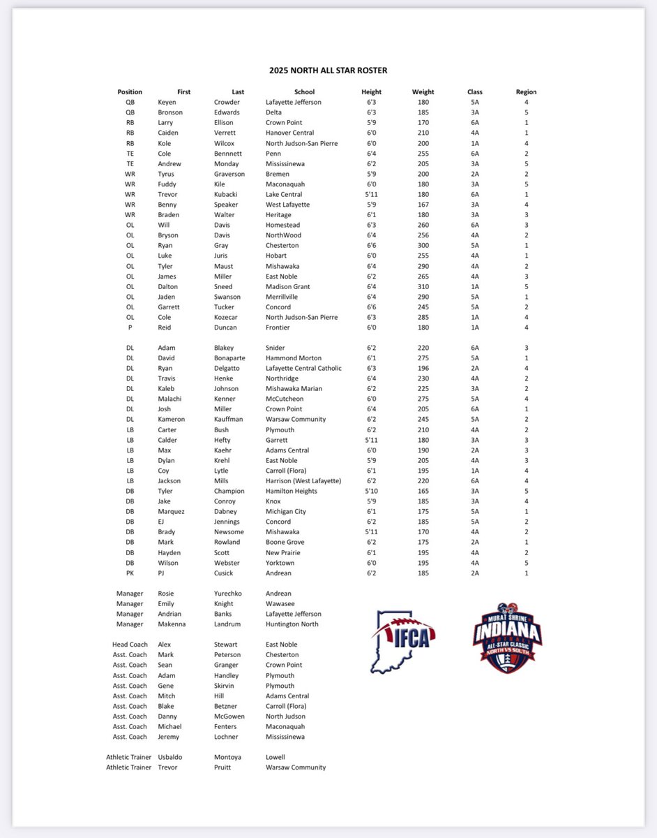 HHQBCLUB's tweet photo. 💥🔴🏈🔵💥 
Congratulations to the following Patriots who will represent the South in the 59th Annual Murat Shrine North/South Football All Star Classic to be held on Friday, July 11th at 7:00pm Eastern Time at Decatur Central High School.

💥 Parker Hart - OL
💥 Carter Lashley - Manager
💥 Todd Wilkerson - Head Coach
💥 Stan Jochim - Assistant Coach

See more game info at: https://t.co/qFpy7MmMiu