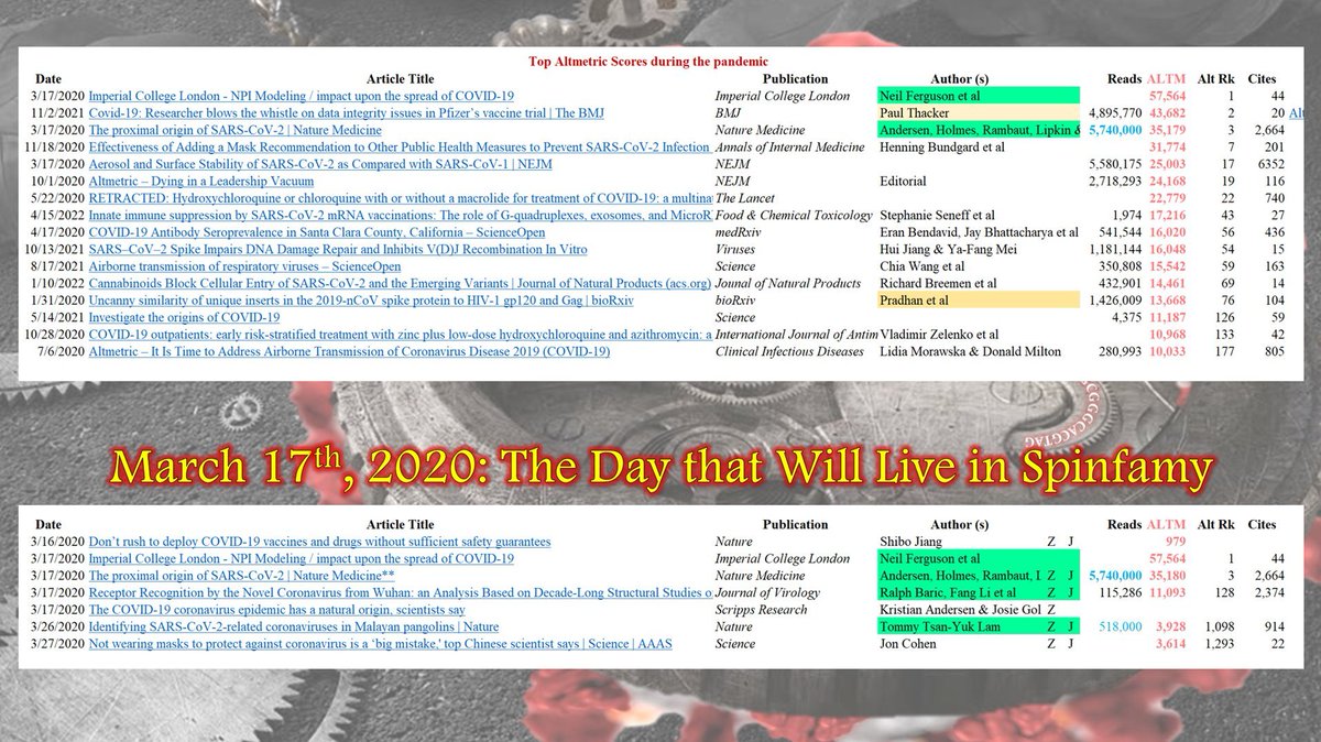 CharlesRixey's tweet image. 3/17/2020 - The Day that Will Live in Spinfamy:  "Proximal Origin" was released, 

but 3/17 was ALSO the public release date for the N. Ferguson scare study used to justify lockdowns.

Further, no one knows that those 2 papers were the Top 2 Altmetric-scored articles, EVER. 
Out