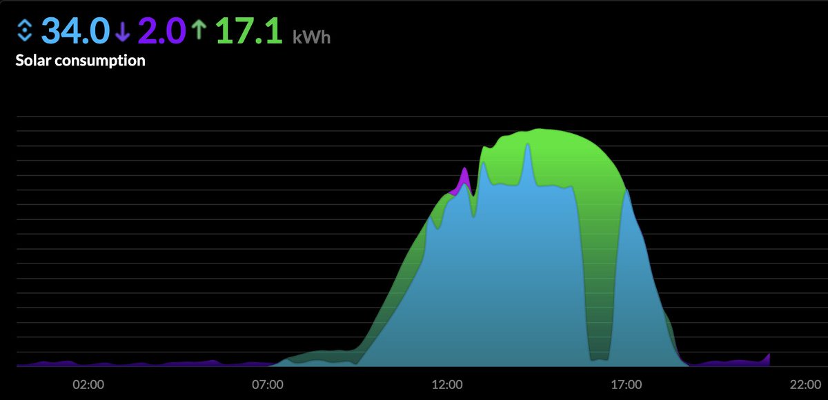 Warmtepomp, afwasmachine en auto weer volledig op de zon kunnen draaien/laden 🤩