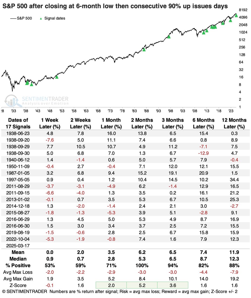 jasongoepfert's tweet photo. The S&amp;P 500 just recorded its 2nd straight day with 90% advancing stocks after hitting a 6-month low.

And, um... https://t.co/JbAHCMxMfU