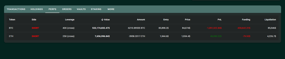 KomatinGG's tweet photo. 🚨BREAKING🚨
INSIDER THAT SHORTED $520M VALUE OF BTC WITH 40X JUST OPENED ANOTHER SHOTY POSITION ON ETH WORTH $7.6M ON 25X LEVERAGE https://t.co/QdEwNK7qFI