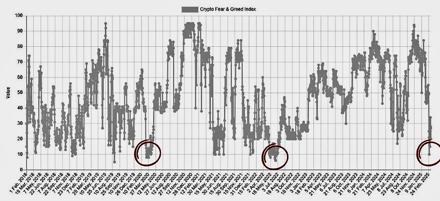 KobeissiLetter's tweet photo. The SURGE in emotional investing:

Since February 19th, the S&amp;P 500 has moved an average of $600 BILLION per trading day.

Sentiment in crypto has plummeted from Extreme Fear to Extreme Greed in 6 weeks.

Are you capitalizing on the swings in market "emotion?"

(a thread) https://t.co/vtmDQP4pKG
