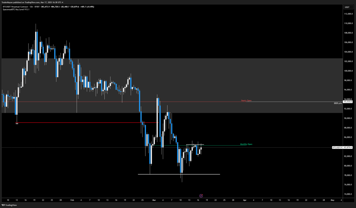 $BTC

Still struggling at the monthly open. 

If we can reclaim it, I like the odds of a sustained relief bounce to end the month.