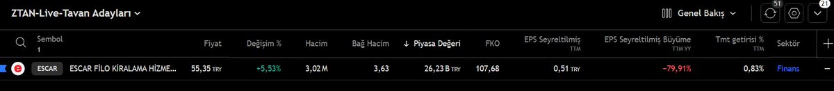 ZehraTanbuga's tweet image. ZTAN Live Tavan Adayları Taramamız

#ESCAR #TrendScanner #Scanner #scanning