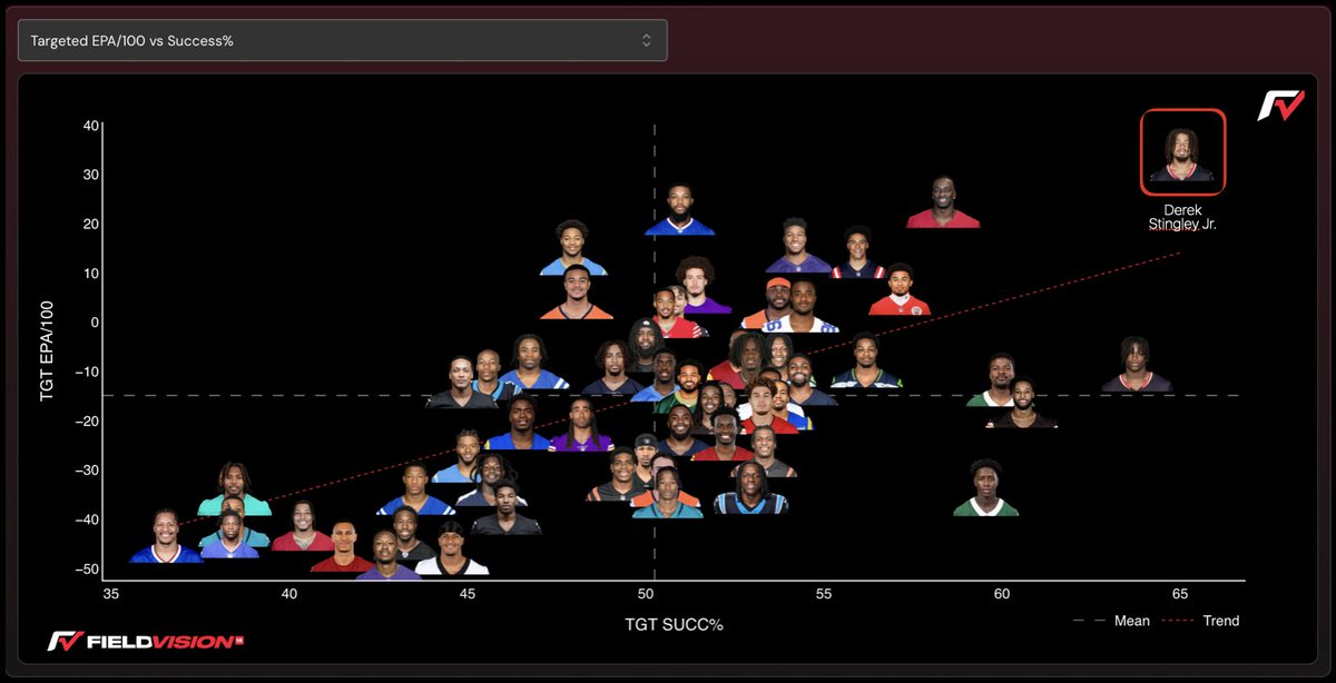 If you're wondering why <a href="/stingjr/">Derek Stingley Jr.</a> is now the highest paid DB the league has EVER seen, you shouldn't be.  1st in targeted success rate, 1st in target EPA/play.  And it's not particularly close.  Dude is the best corner in the league by a wide margin. Data per <a href="/FieldVisionMi/">Field Vision Sports</a>