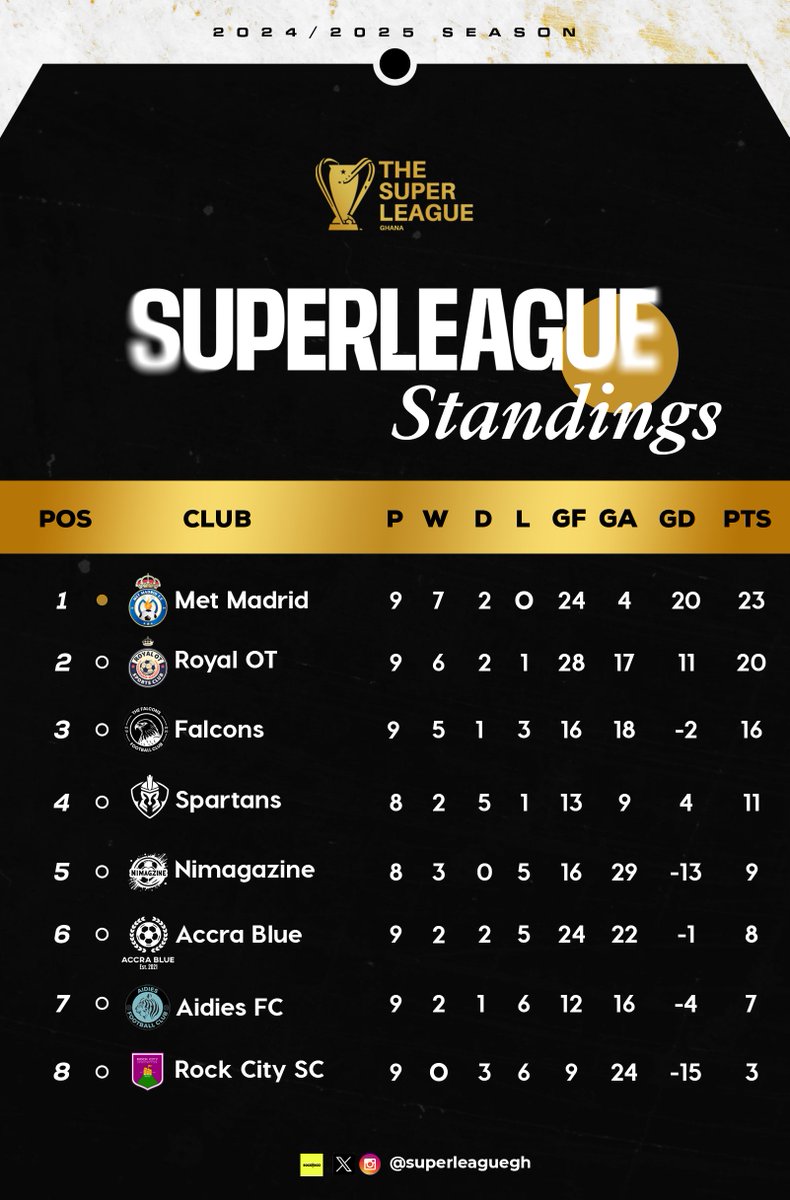 As it stands after #TheSuperLeagueGh Macthday 9.

#BiggerBetter | #TSLG