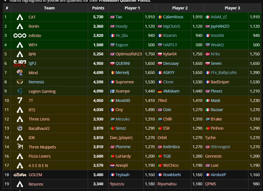 Liquipedia Apex Legends (@liquipediaapex) on Twitter photo Following the results the following teams qualify off points to the #ALGS EMEA Pro League and the Open LAN!
Pro League
๐ช๐บ #BPR
๐ต๐ฑ#SJP2
๐ซ๐ท#Mind
๐ซ๐ท <a href="/NemesisApex/">Nemesis</a>
๐ช๐บ <a href="/LegionESportsHQ/">Legion Gaming</a>
Open
๐ฎ๐น#7T
๐ช๐บ#RTS
๐ฟ๐ฆ#ThreeLions
๐ต๐น#BacalhauV2
๐ช๐บ#IDK
๐ณ๐ด#ThreeMuppets
๐ต๐น#PizzaLovers
๐ช๐บ#ASABEN Following the results the following teams qualify off points to the #ALGS EMEA Pro League and the Open LAN!
Pro League
๐ช๐บ #BPR
๐ต๐ฑ#SJP2
๐ซ๐ท#Mind
๐ซ๐ท <a href="/NemesisApex/">Nemesis</a>
๐ช๐บ <a href="/LegionESportsHQ/">Legion Gaming</a>
Open
๐ฎ๐น#7T
๐ช๐บ#RTS
๐ฟ๐ฆ#ThreeLions
๐ต๐น#BacalhauV2
๐ช๐บ#IDK
๐ณ๐ด#ThreeMuppets
๐ต๐น#PizzaLovers
๐ช๐บ#ASABEN