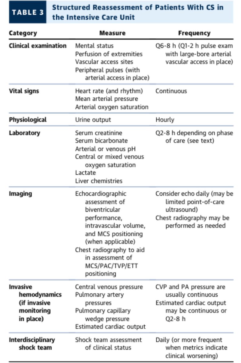 Rachna Kataria, MD (@rachkataria) on Twitter photo Proud to have contributed to the 1st <a href="/ACCinTouch/">American College of Cardiology</a> Concise Clinical Guidance on Evaluation & Mgmt of #CardiogenicShock
Find guidance to help you SUSPECT CS, activate regional CS centers,initiate mgmt using available resources, reassess,transfer,⬇️ complications, escalate/wean tMCS Proud to have contributed to the 1st <a href="/ACCinTouch/">American College of Cardiology</a> Concise Clinical Guidance on Evaluation & Mgmt of #CardiogenicShock
Find guidance to help you SUSPECT CS, activate regional CS centers,initiate mgmt using available resources, reassess,transfer,⬇️ complications, escalate/wean tMCS