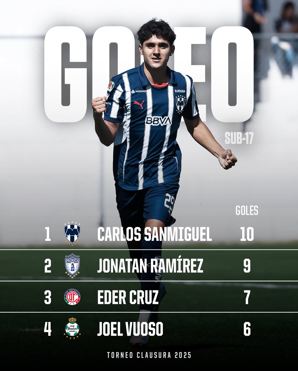 Rayados_FB's tweet photo. ¡GOLEADORES RAYADOS! 🔥

Carlos Sanmiguel y Edy Lugo son los líderes de goleo individual Sub-17 y Sub-15. 💙🤍

ORGULLO RAYADO. 🇫🇮 https://t.co/wMbF9N1QEJ