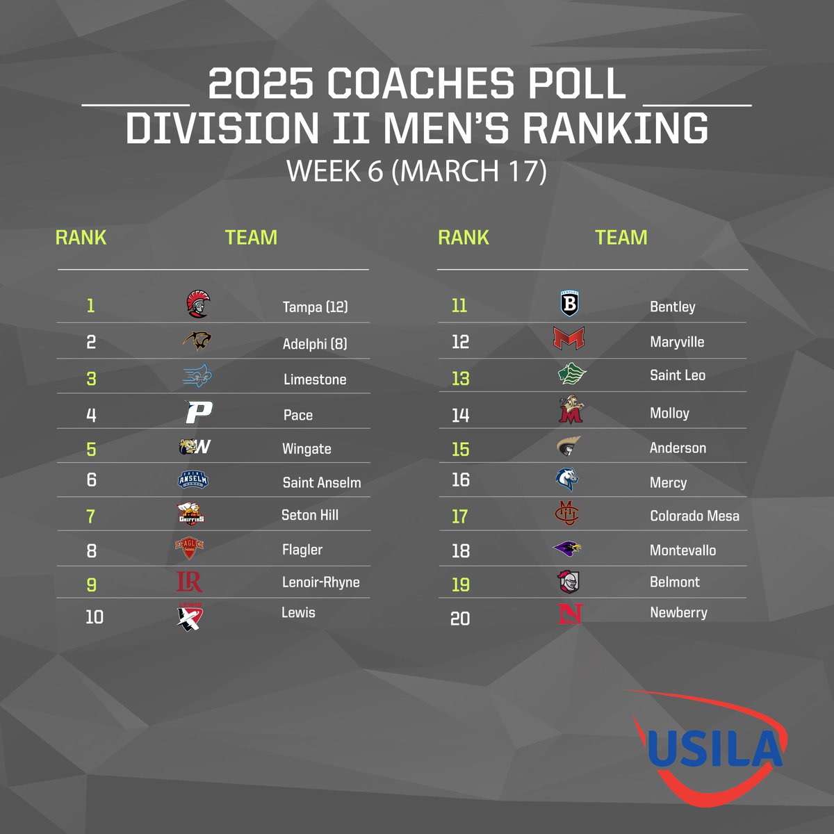 USILA_Lax's tweet photo. This week's 2025 USILA Men’s Coaches Polls are out (Week of March 17)! https://t.co/KqBPdjxz5y