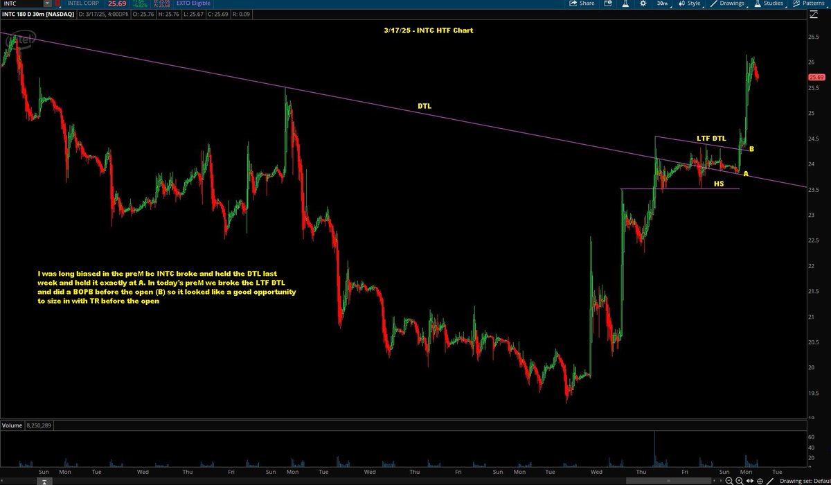Switterman's tweet photo. $INTC - this long was my #1 performer today in terms of RR and R. Long biased in the preM since it broke the HTF DTL last week and held it. 

#TrendlineBreakLongSetupsWork
#TRAddsWork https://t.co/X48pvH1CEK