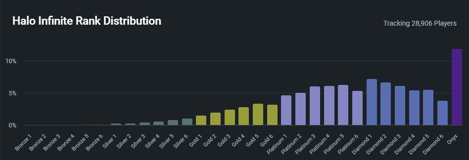 stromyy_YT's tweet photo. @b0gur As long as they do it right. It's easier with a larger player population like Rivals, but look at Halo Infinite (dead game ik), they have placements and it looks like this every season. 12% of the pop in the top rank? Either add a new rank or shift everyone down 2 divisions https://t.co/bwBrEb9nBG