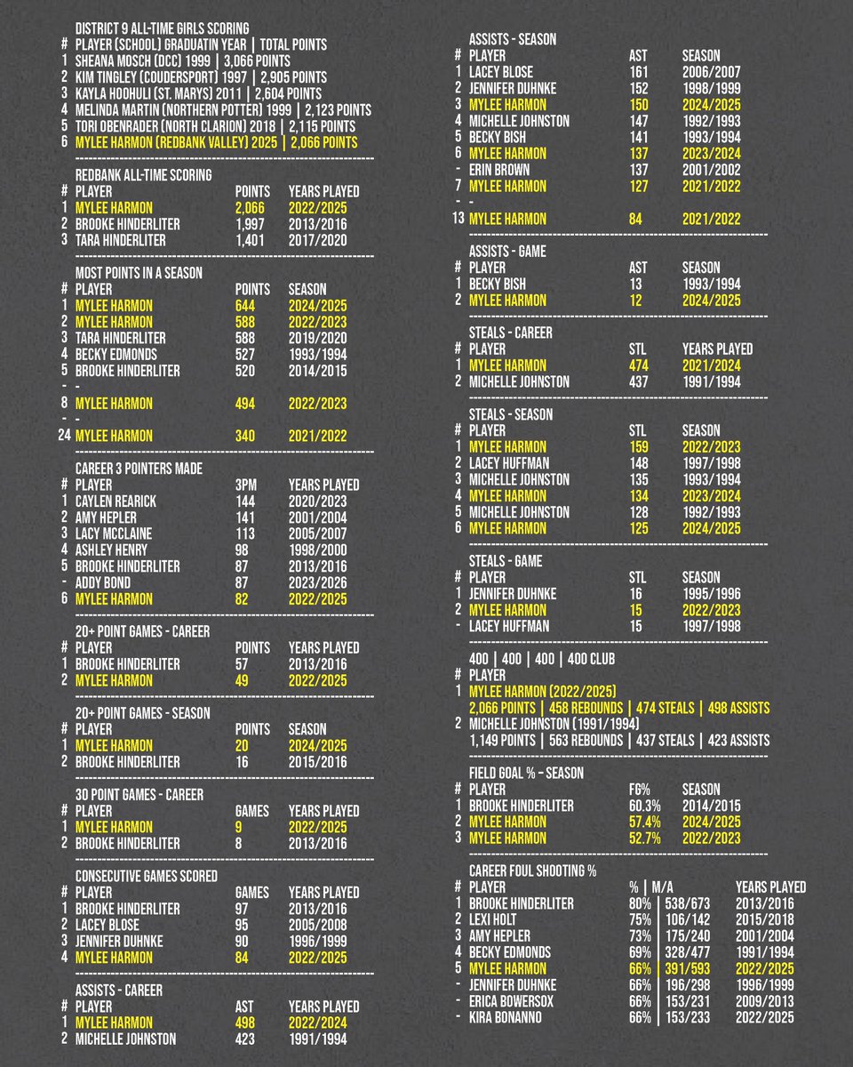Redbank Girls Basketball (@rv_girls_hoops) on Twitter photo Mylee has ushered in a new player for future Lady Bulldogs to chase across a multitude of stat categories. She has undoubtedly put herself in the conversation when old heads get together and start trying to piece together their “Mount Rushmore” of former Redbank Valley greats. Mylee has ushered in a new player for future Lady Bulldogs to chase across a multitude of stat categories. She has undoubtedly put herself in the conversation when old heads get together and start trying to piece together their “Mount Rushmore” of former Redbank Valley greats.