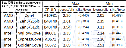 InstLatX64's tweet photo. Always there is a faster code: My current byte-#histogram results vs 2024
It is interesting, that how closer is #Intel #GoldenCove to the theoretical limit (0.343 <-> 0.372) than #AMD #Zen5 (0.207 <-> 2.54)
#GFNI https://t.co/I7IT0TyEse