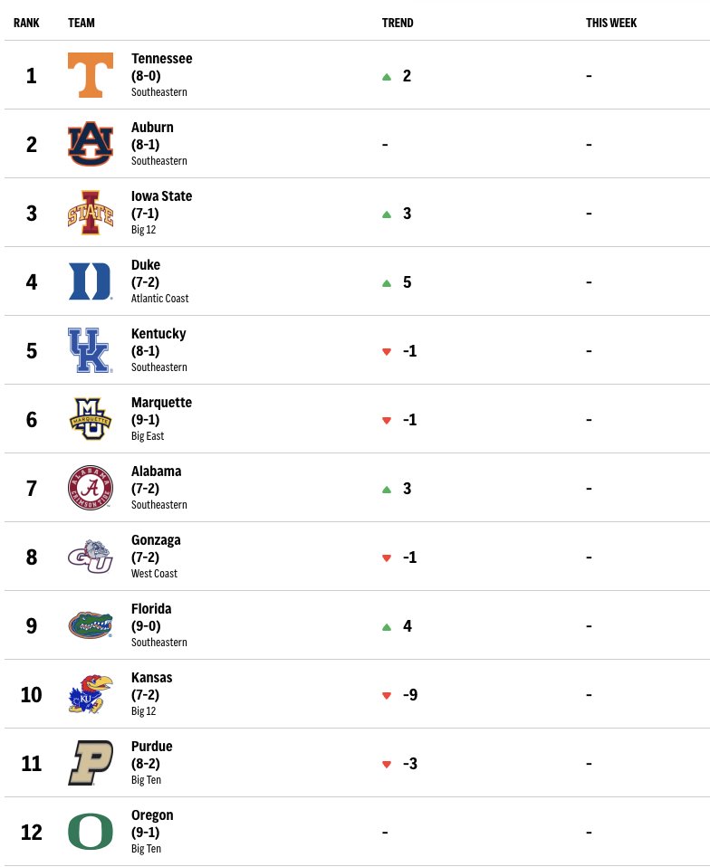 CBKReport's tweet photo. Every single national champion since 2004 was ranked top-12 in the WEEK 6 AP Poll...

Here it is: https://t.co/4LrFHOFABR