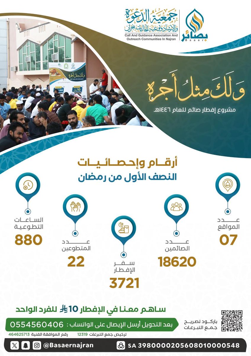 BasaerNajran's tweet image. بفضل الله ثم بدعمكم .. إحصاءات النصف الأول من #رمضان في مشروع إفطار الصائمين "ولك مثل أجره" .. ويستمر العطاء بإذن الله.