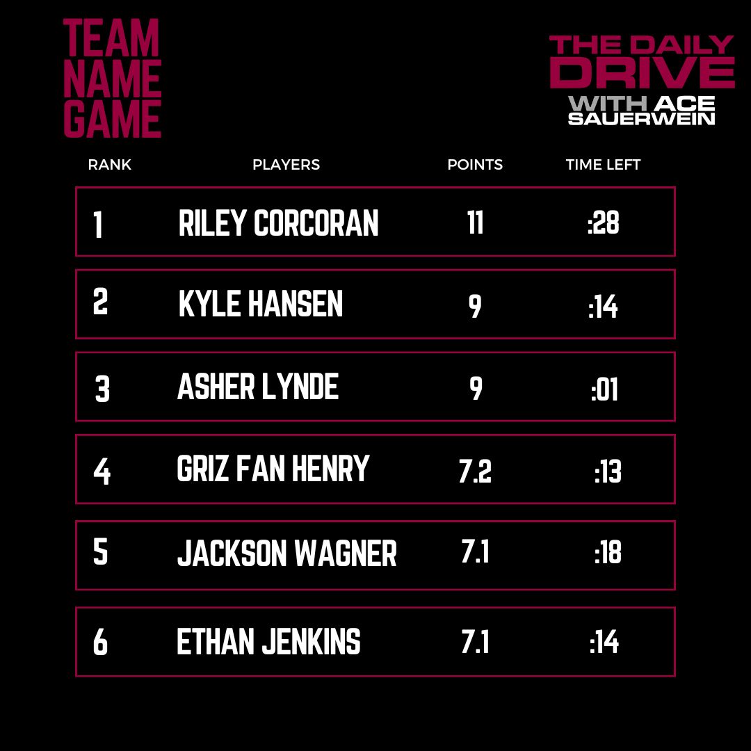 KGRZGrizSports's tweet photo. The updated #TeamNameGame standings.

The first ever Team Name Game Open begins on April 7th https://t.co/f5Esn4hJD3