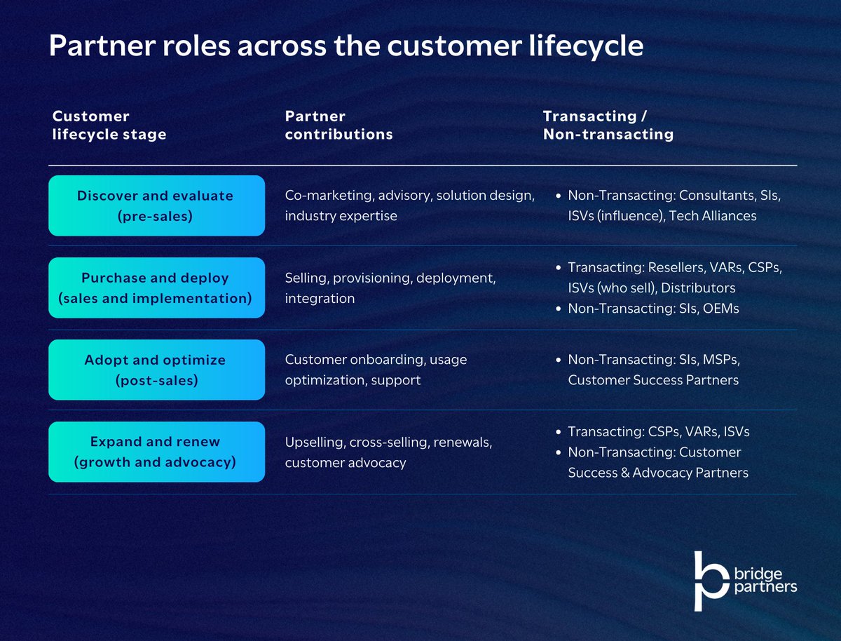 Not all #partnerships are created equal. Recognizing the unique contributions of multiple partners is essential to orchestrating high-performing #partnerecosystems. We break down how to align partners with #customerjourney stages:hubs.li/Q03cbLQw0 #gtm #partnermarketing